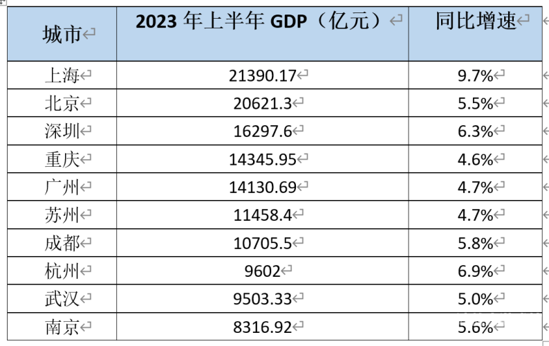 15个副省级城市2024GDP全部出炉，经济版图再洗牌，谁领风骚？最新19个副省级城市gdp排名