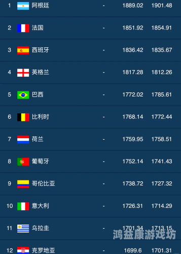 世界杯最新排名，法国领跑，德国居亚，巴西勇夺第四