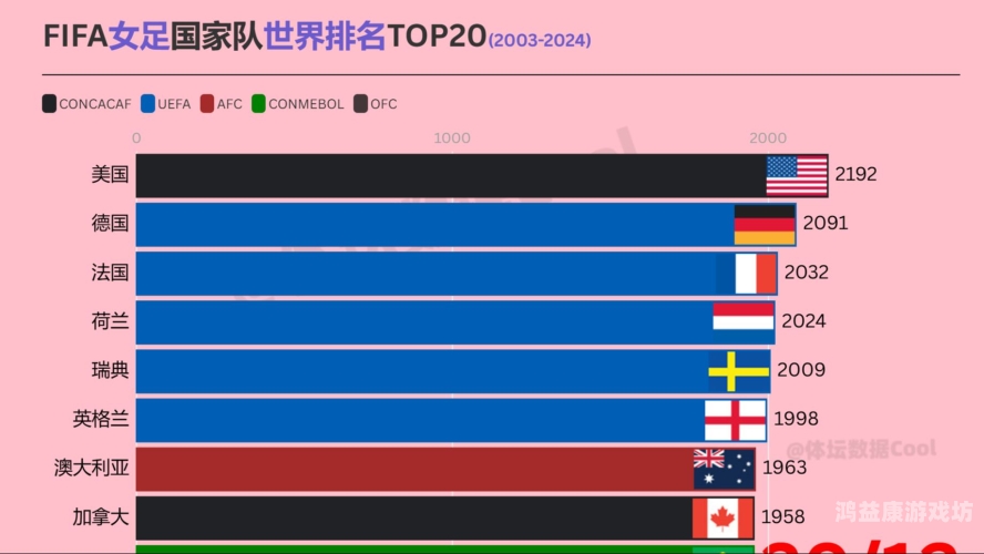FIFA最新世界排名出炉，法国再登榜首，阿根廷紧随其后fifa最新世界排名出炉了吗