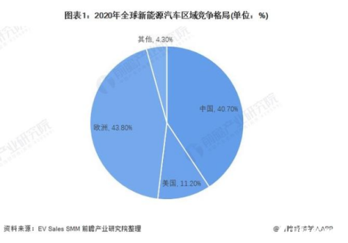 全球汽车市场分析，欧洲一区、二区、三区与日韩及国产汽车的竞争格局