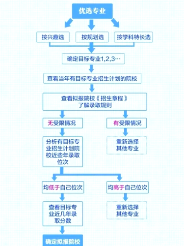 高考志愿填报指南，如何科学、合理地选择适合自己的院校和专业？高考志愿填报系统入口官网