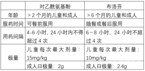 布洛芬和对乙酰氨基酚的区别有哪些