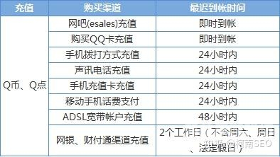 充值Q币最便宜的渠道